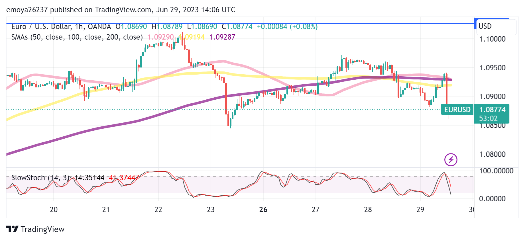 EUR/USD