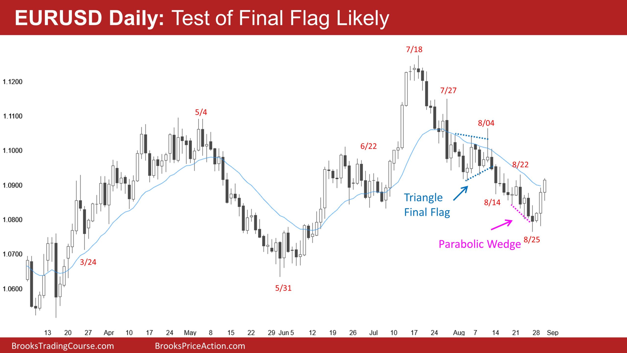 EUR/USD-Daily Chart