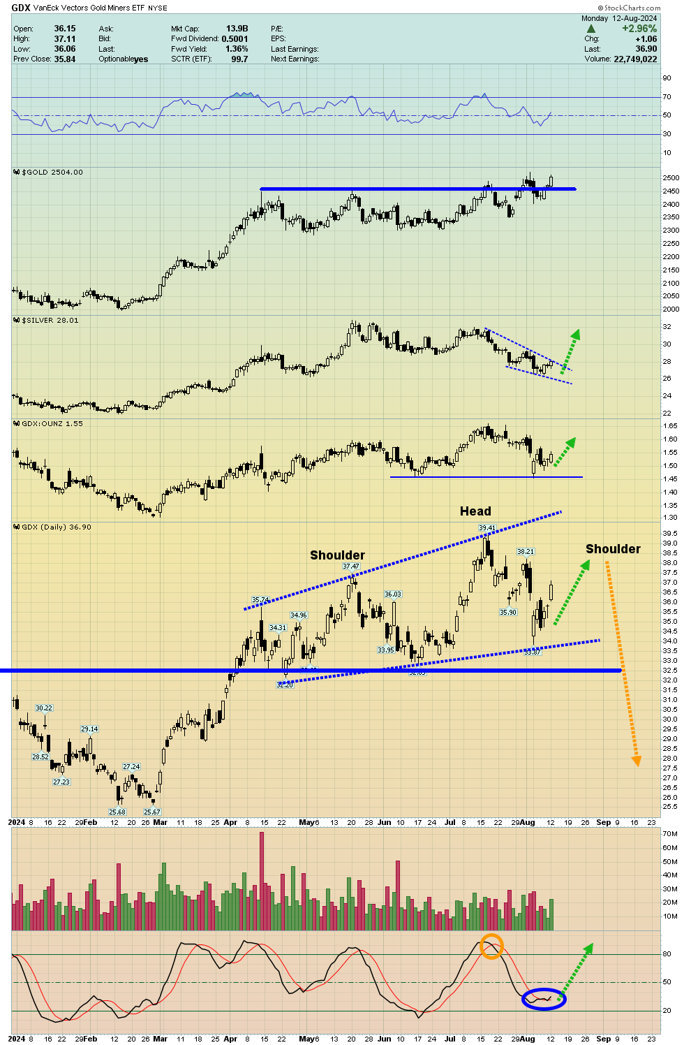 GDX Daily Chart