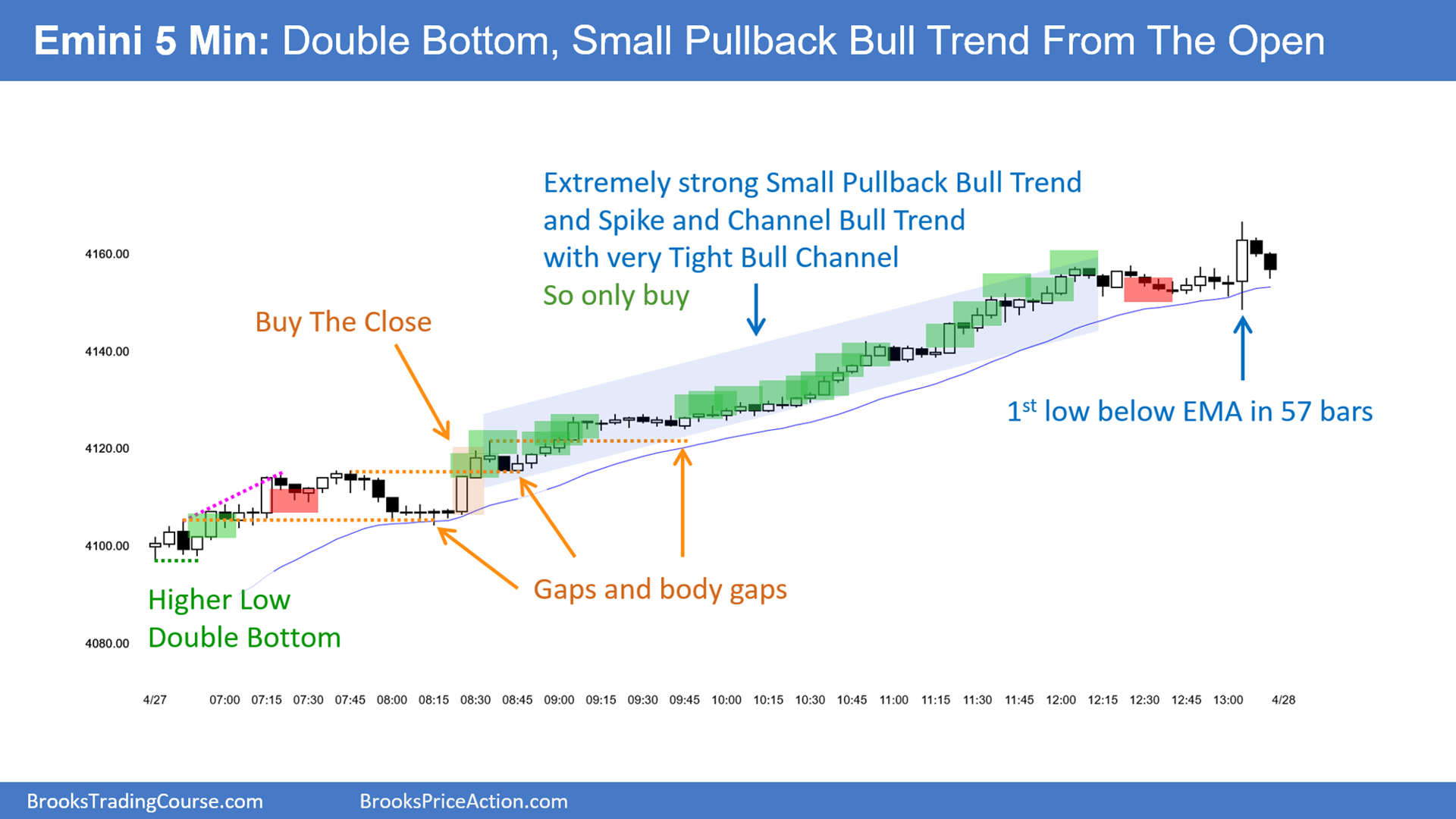 SP500-Emini-5-Min Chart