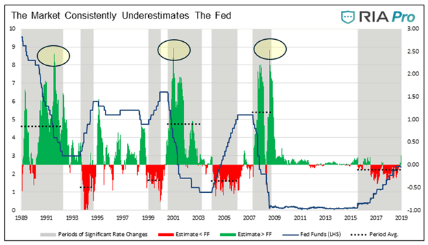 The Market Underestimates the Fed