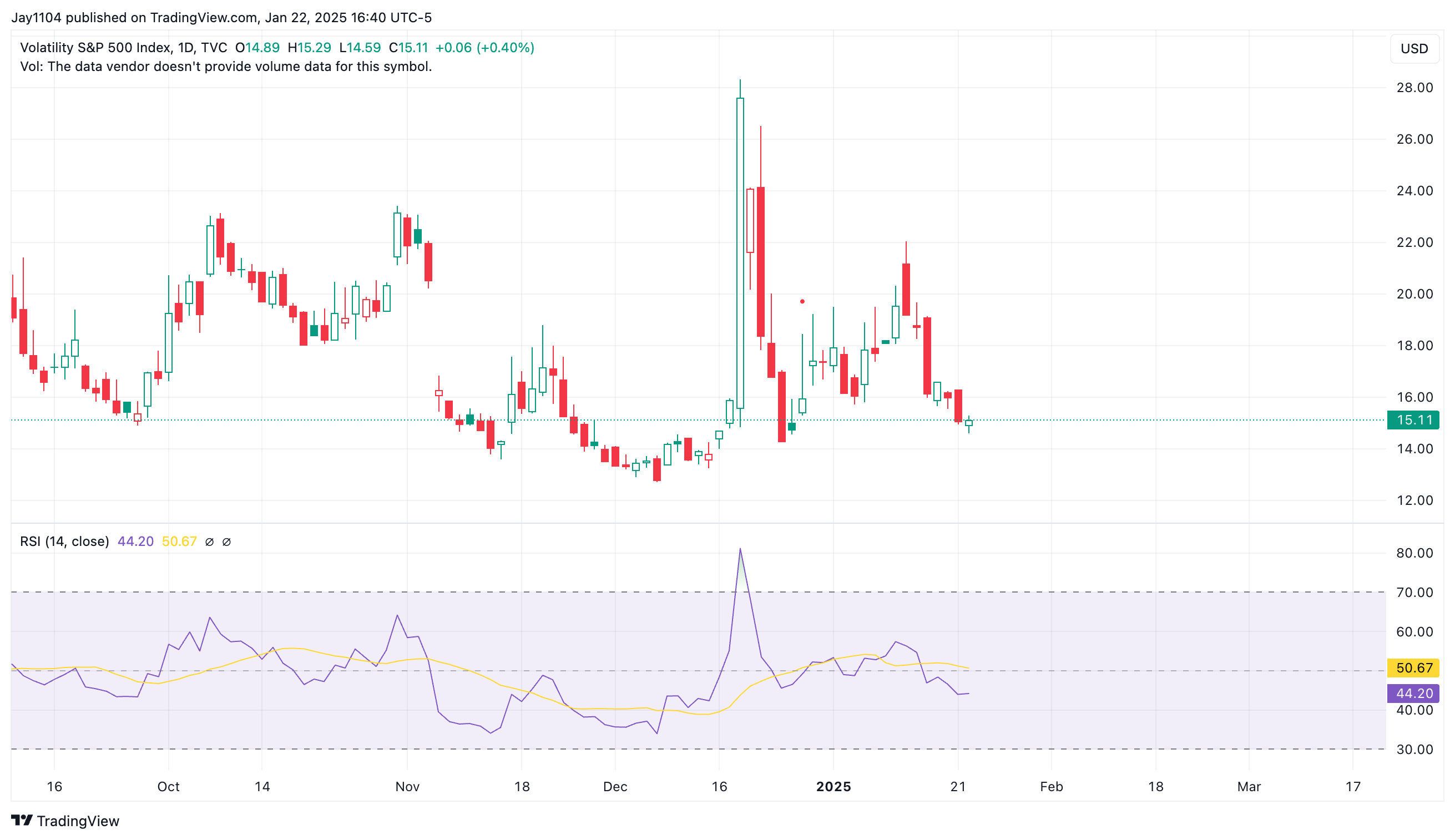 VIX-Daily Chart