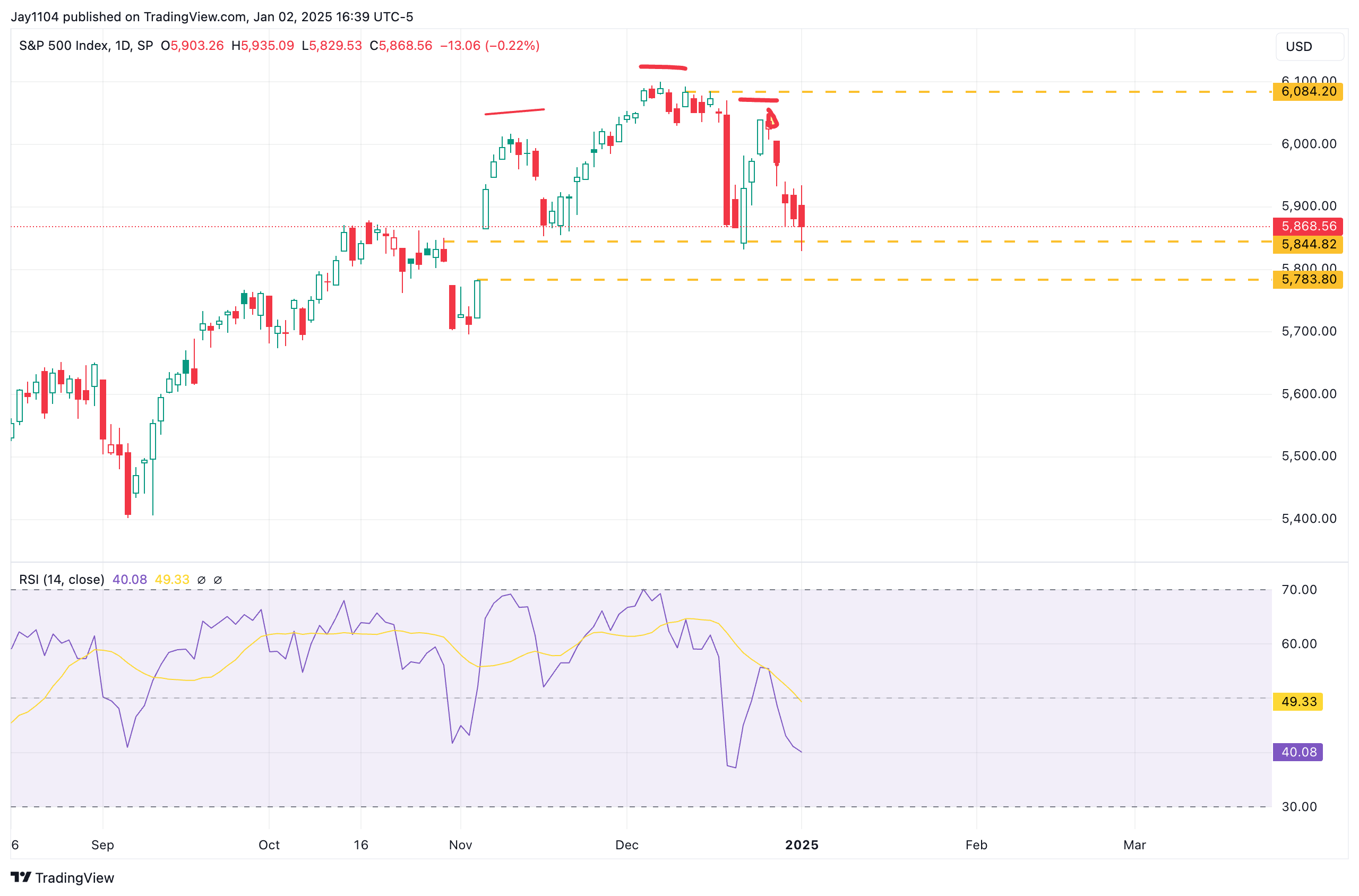 S&P 500 Index-Daily Chart