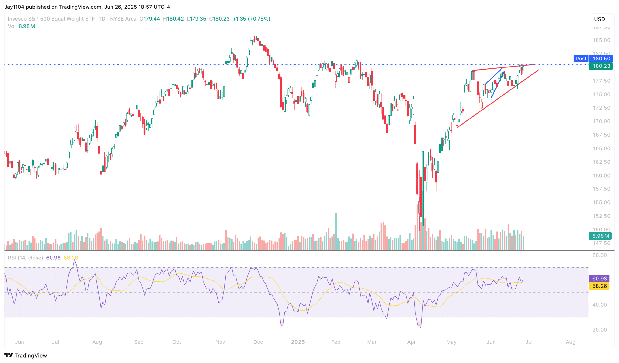 RSP ETF-Daily Chart