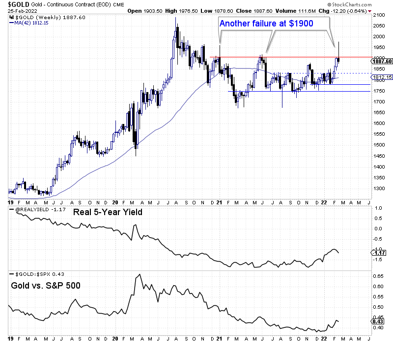 Gold vs S&P 500 Weekly Chart