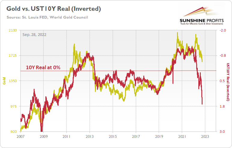 Gold Vs. 10-Year Treasury (Inverted).
