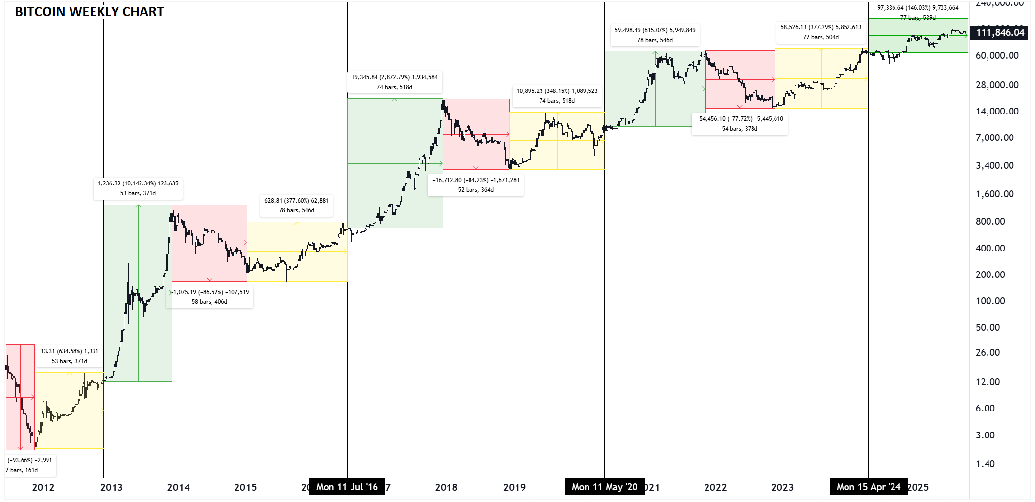 Bitcoin Weekly Chart
