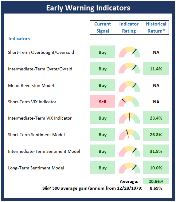 Early Warning Indicators