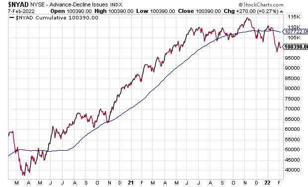 NYAD Cumulative Chart