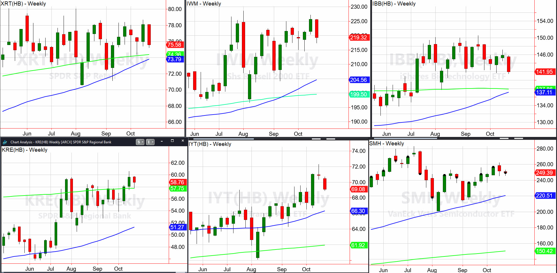 Sectors Weekly Chart