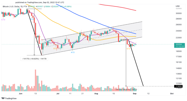 BTC/USD daily chart.