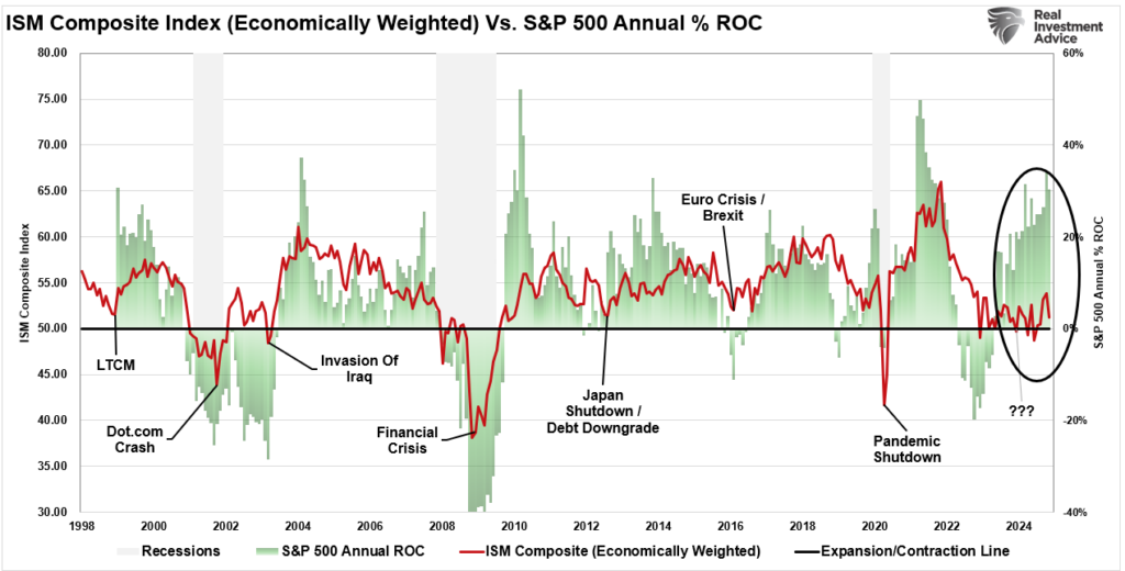 ISM Composite Index vs S&P 500 Annual ROC %