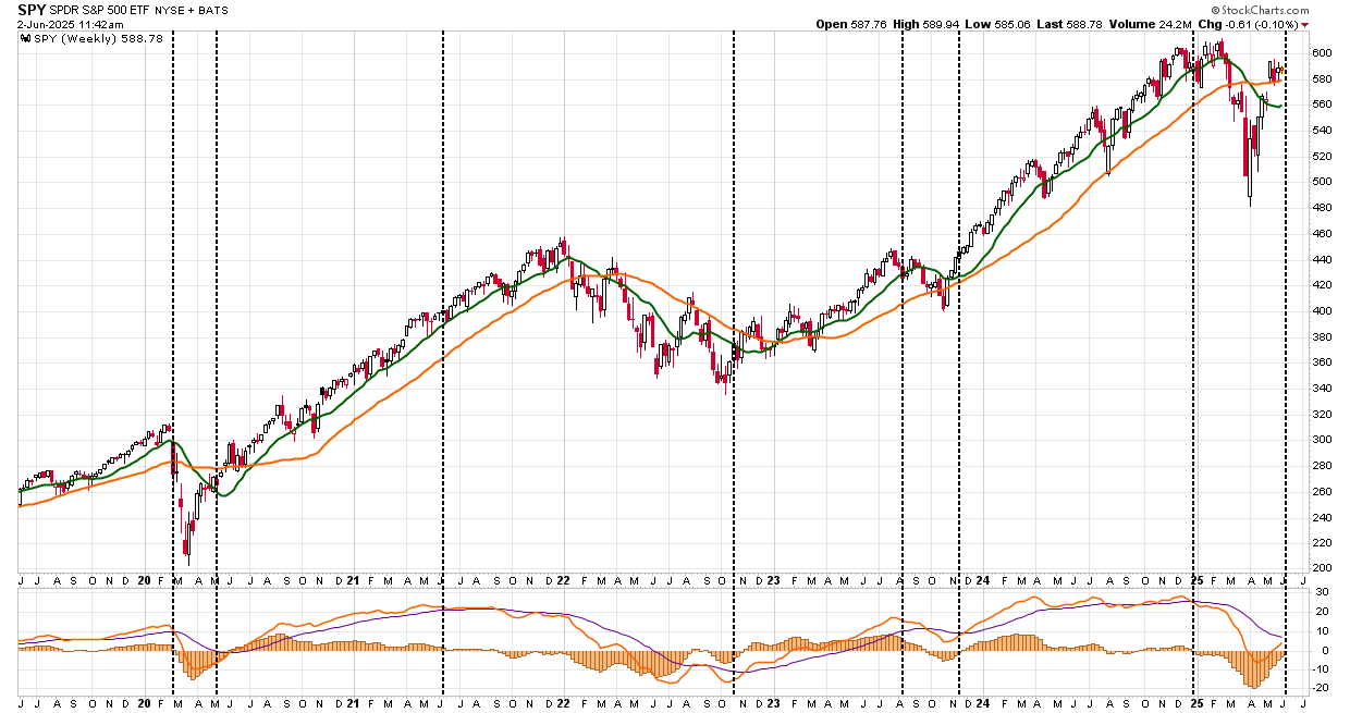 SPY ETF-Weekly Chart