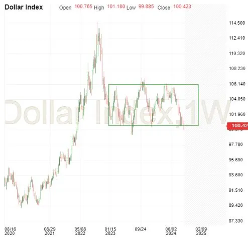 Dollar Index Chart