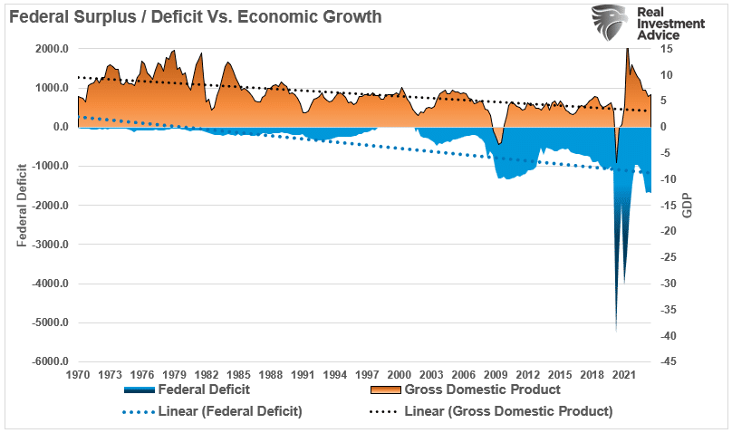 Federal Surplus/Deficit vs GDP