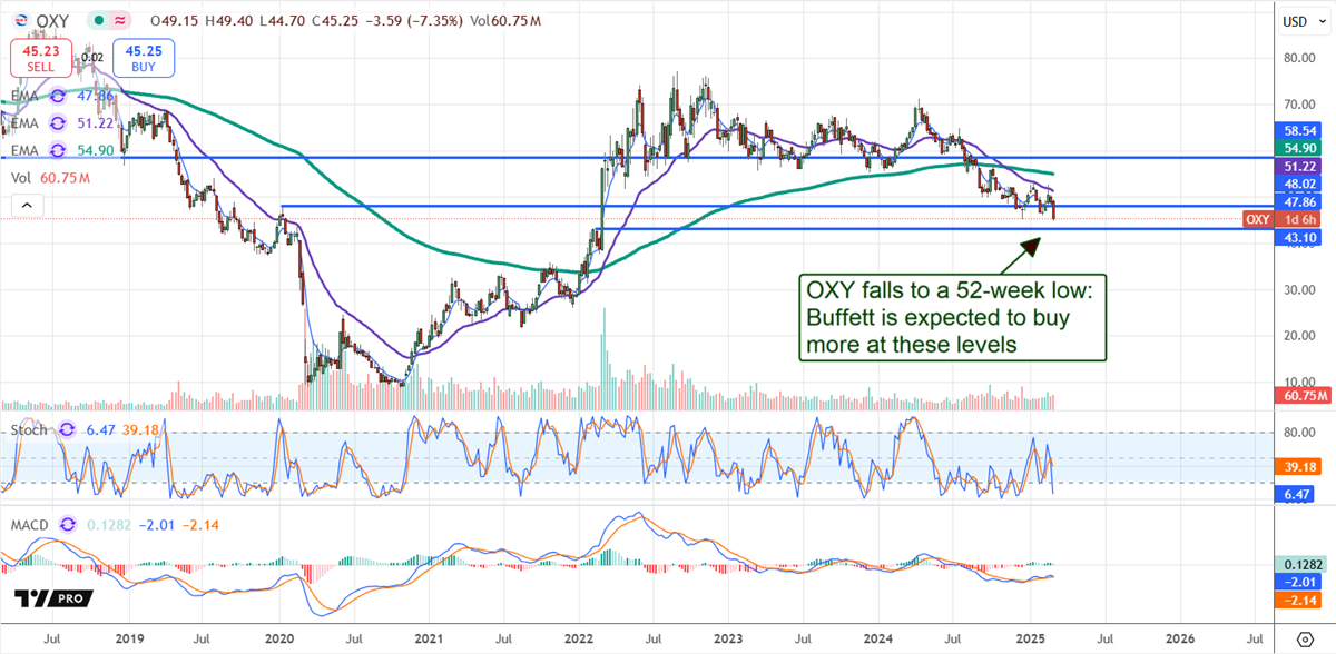 Occidental Price Chart