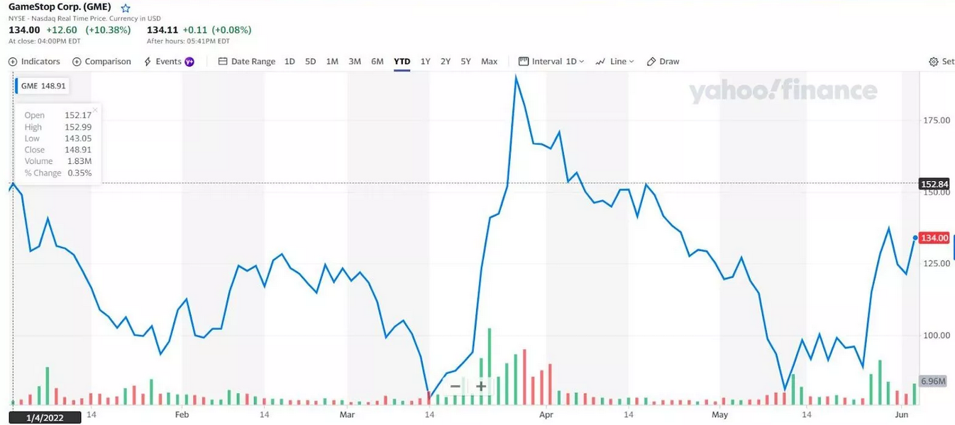 GameStop Corp. Stock Price Chart