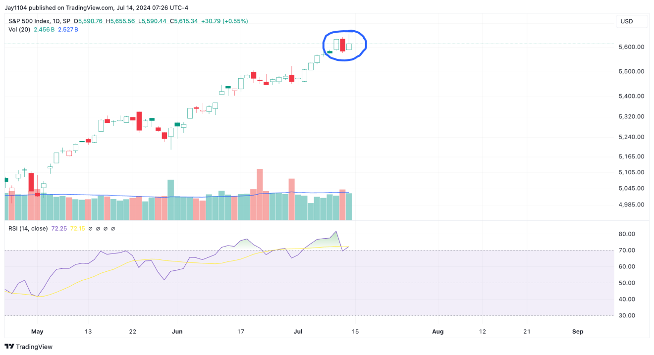 S&P 500 Index - Daily Chart