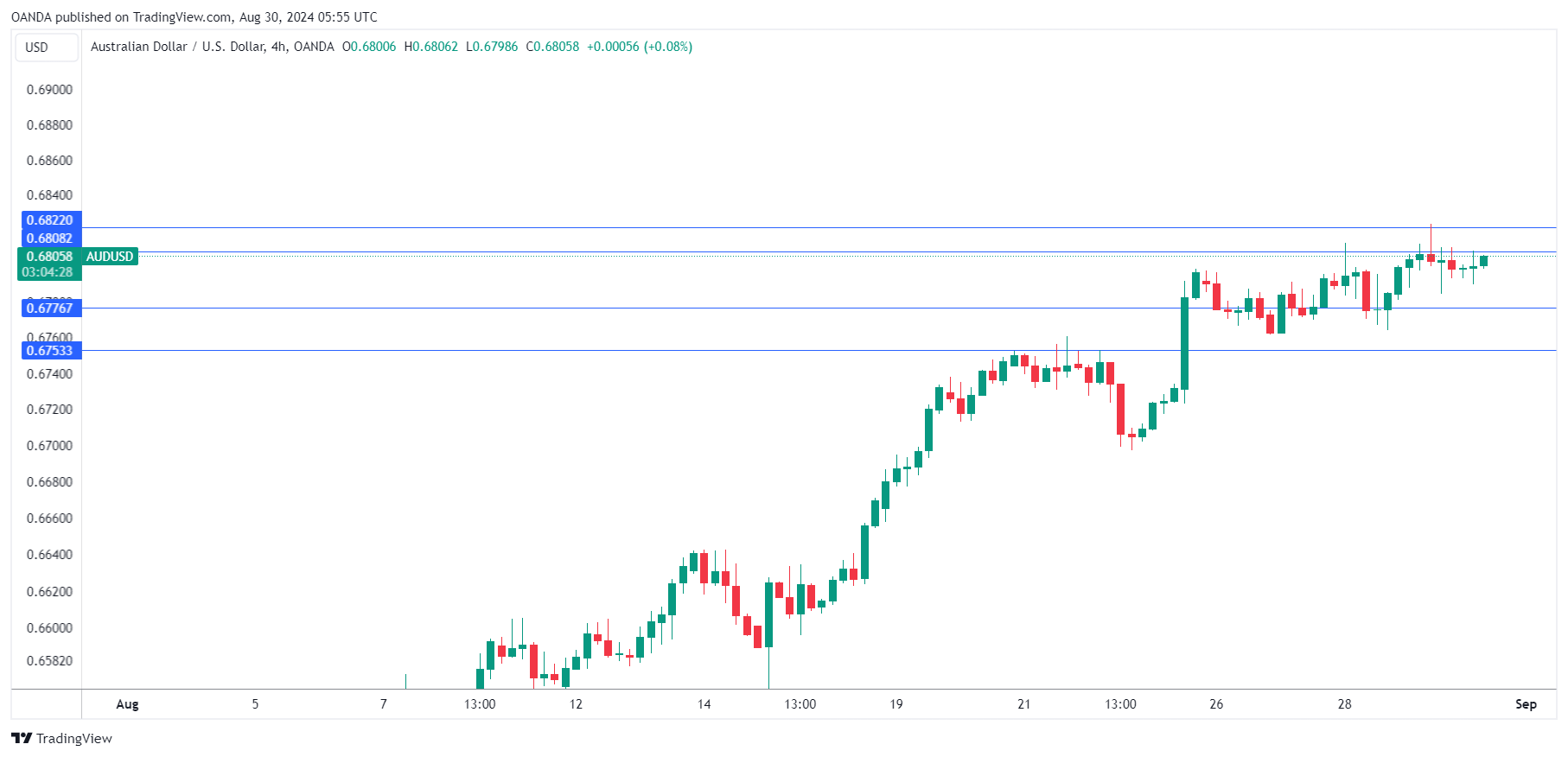 AUD/USD-4-Hour Chart