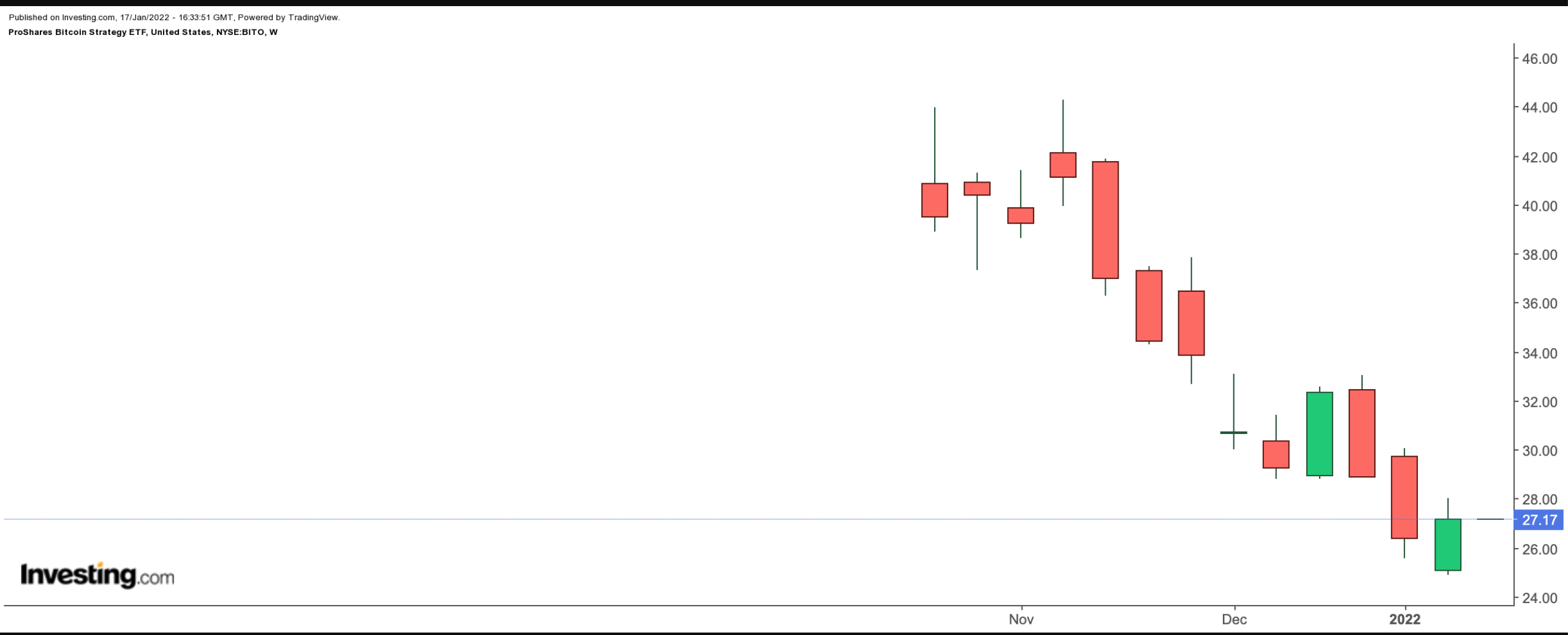 BITO Weekly Chart