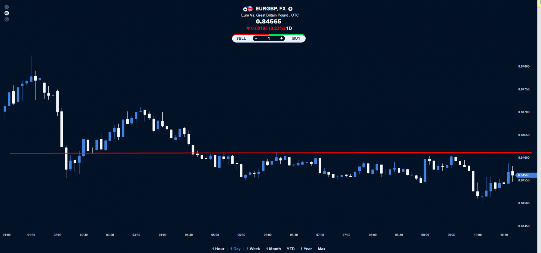 EUR/GBP forecast.