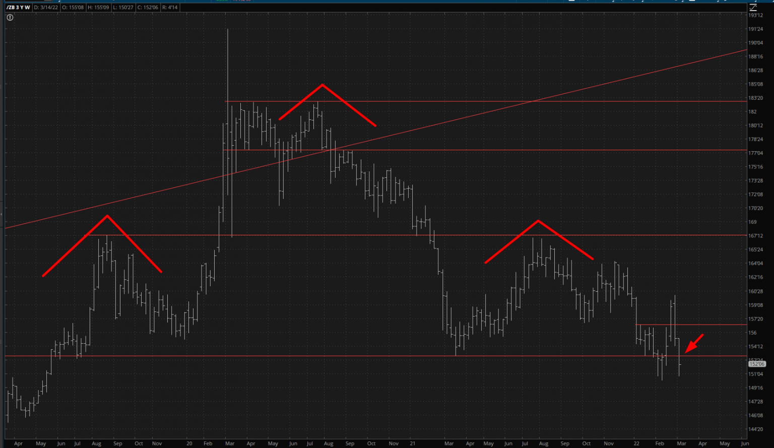 ZB Weekly Chart