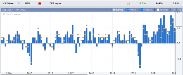 CPI 10-Year Chart