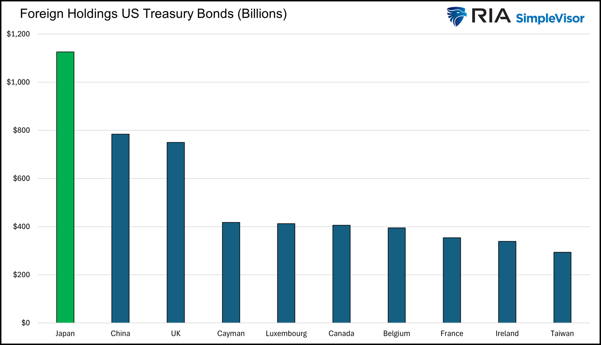Foreign Holdings US Treasury