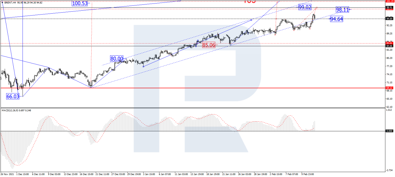 Brent 4-hour price chart.