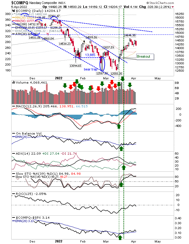 COMPQ Daily Chart