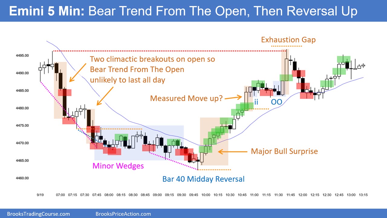 S&P 500 Emini-5-Minute Chart