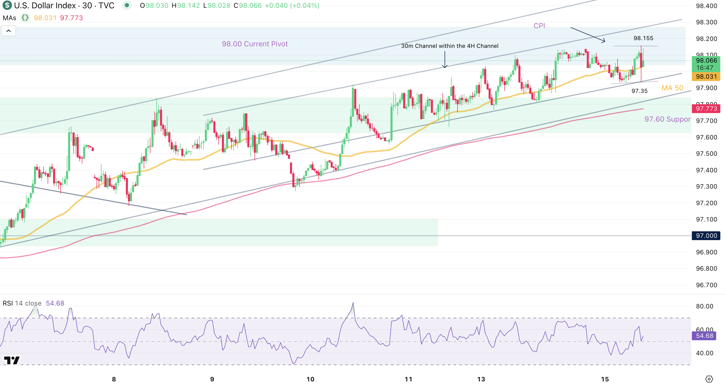 US Dollar Index 30M Chart