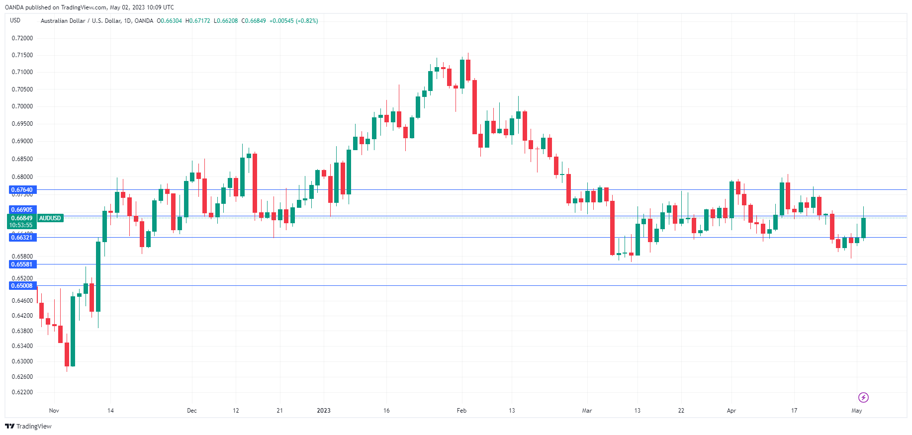 AUD/USD Daily Chart