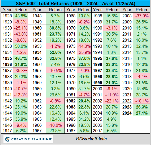 S&P 500 Total Returns