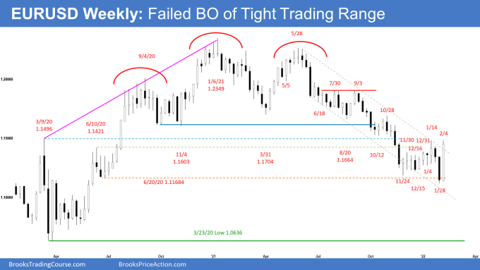 EUR/USD Forex Weekly Chart