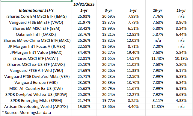 International Annual Returns International Annual Returns