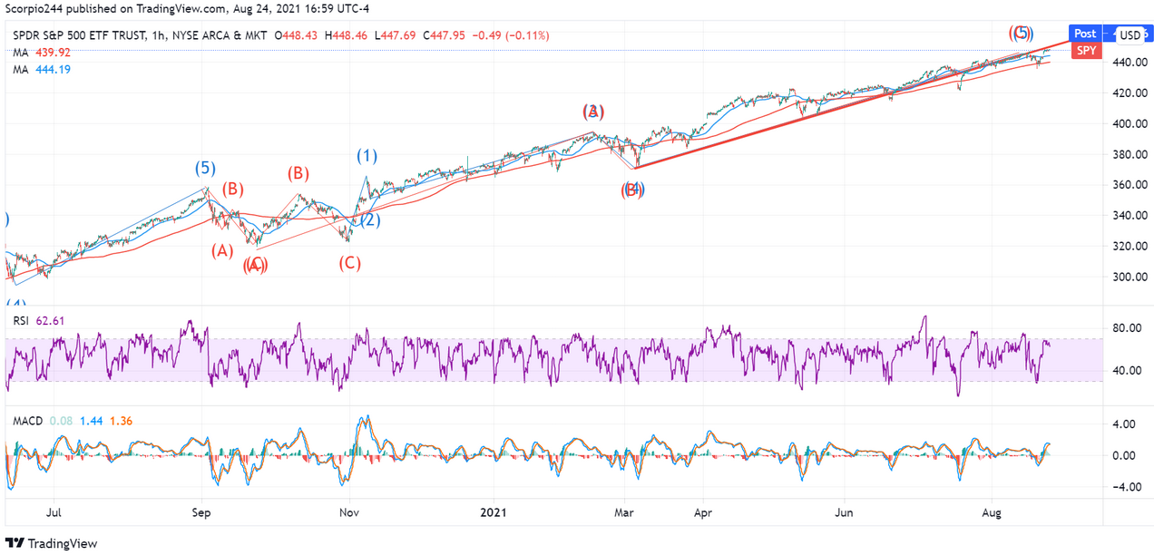 S&P 500 ETF 1-Hr Chart