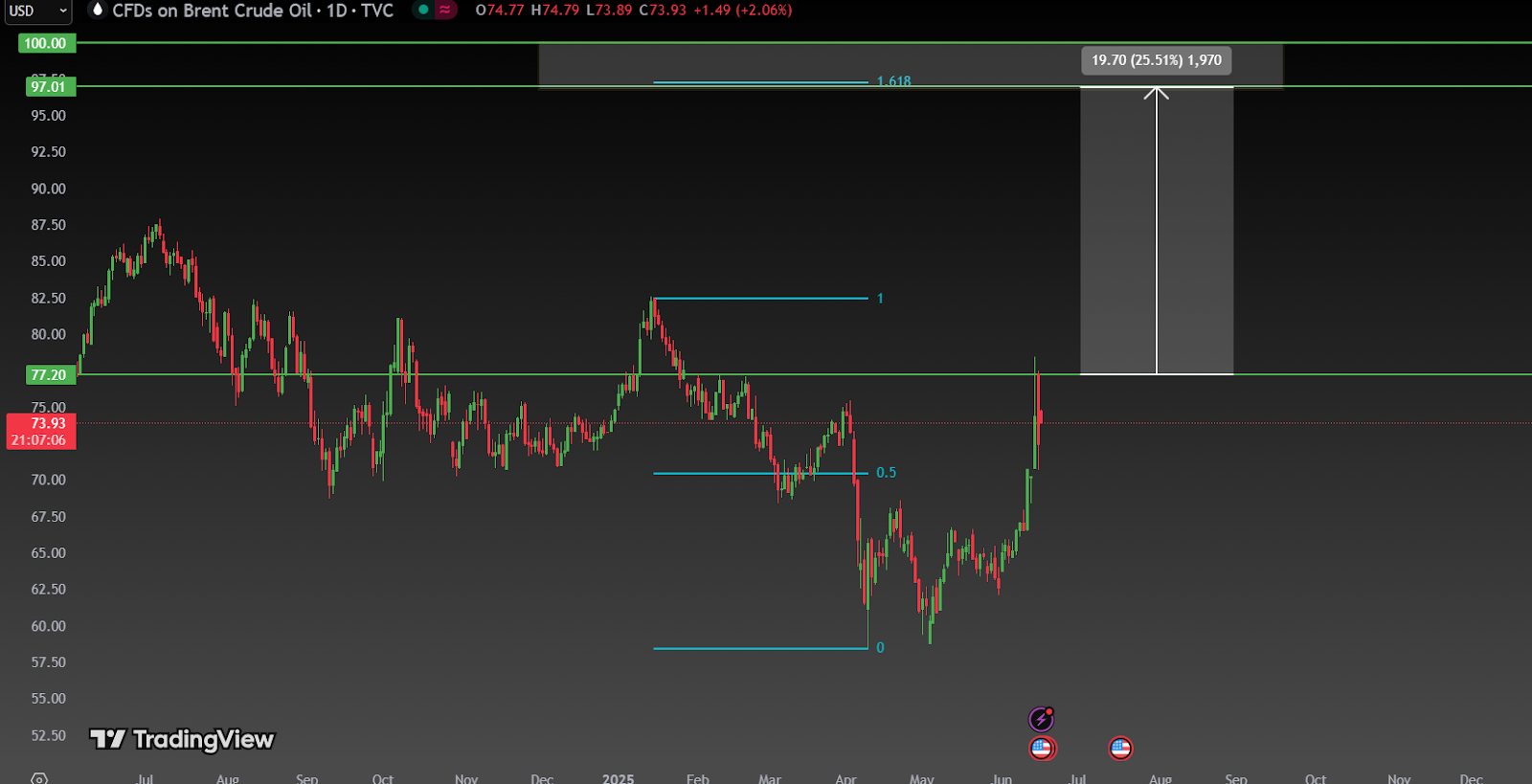 Brent Crude-Daily Chart
