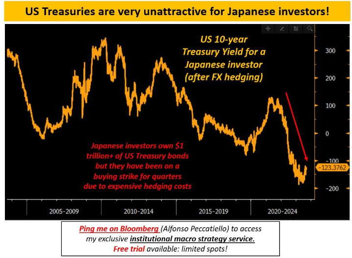 US 101-Year Treasury Yield Chart