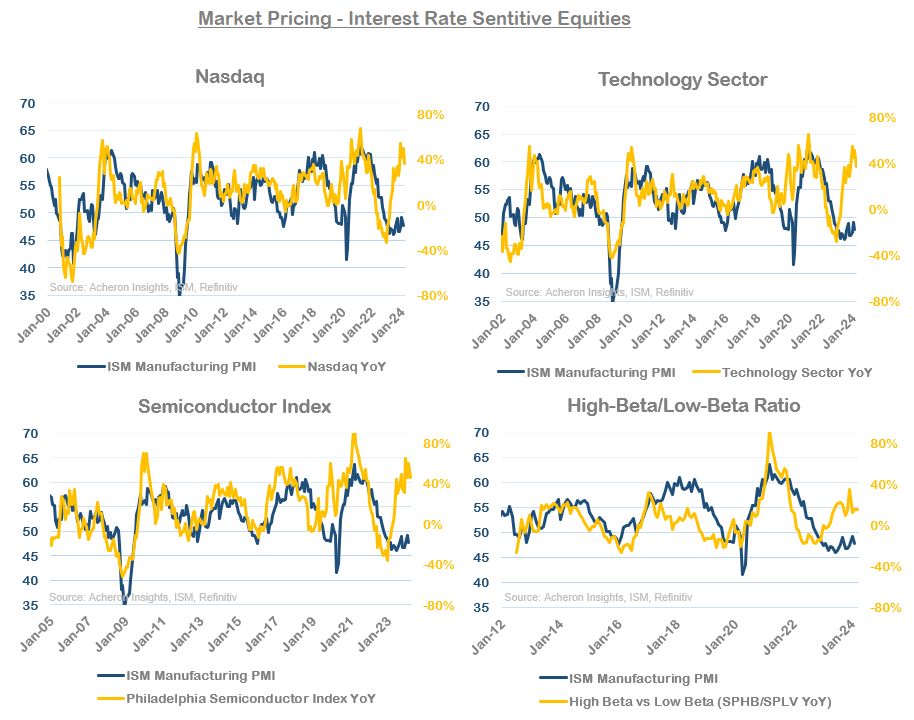 Interest Rate Sensitive Equities