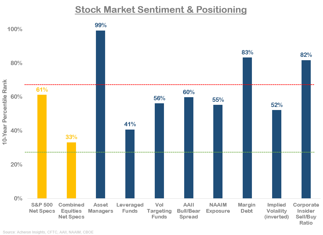 Stock Market Sentiment & Positioning