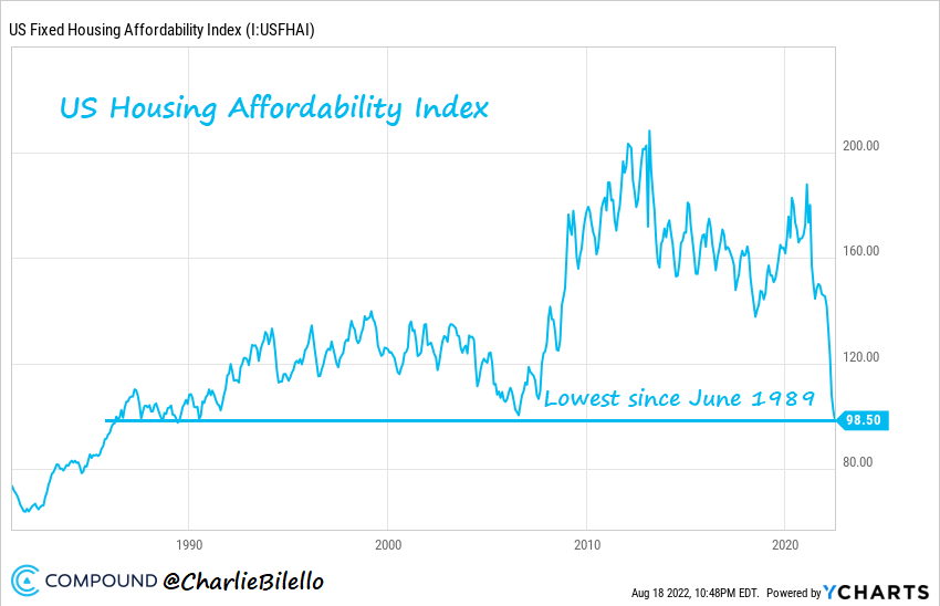 US Housing Affordability Index