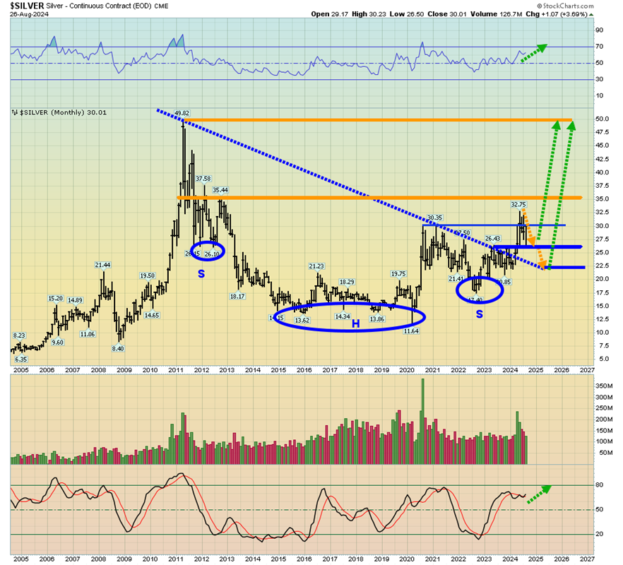 Silver Monthly Chart