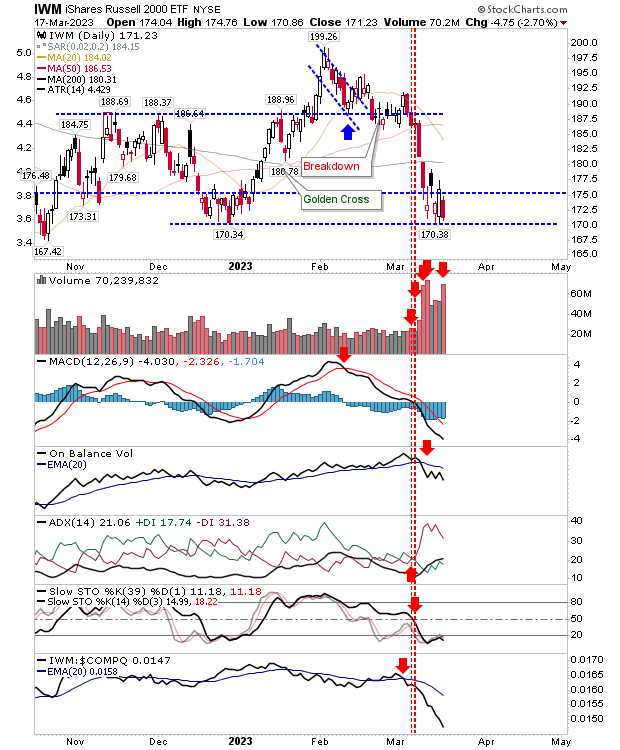 IWM Daily Chart