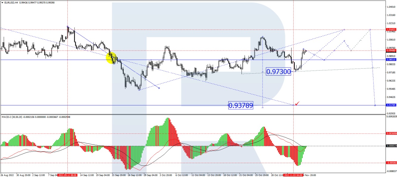 EUR/USD 4-hour chart technical analysis.