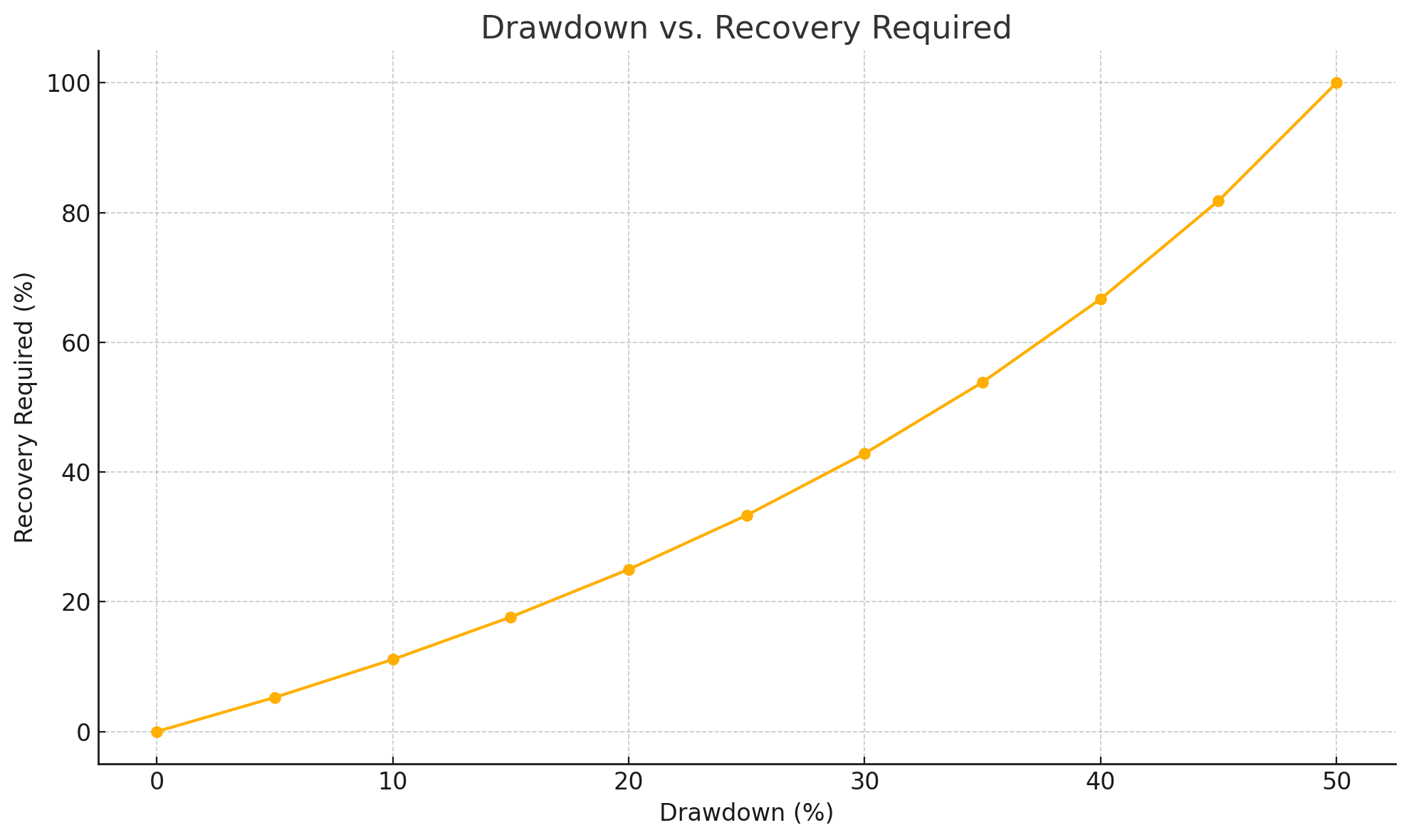 Drawdown vs Recovery Required