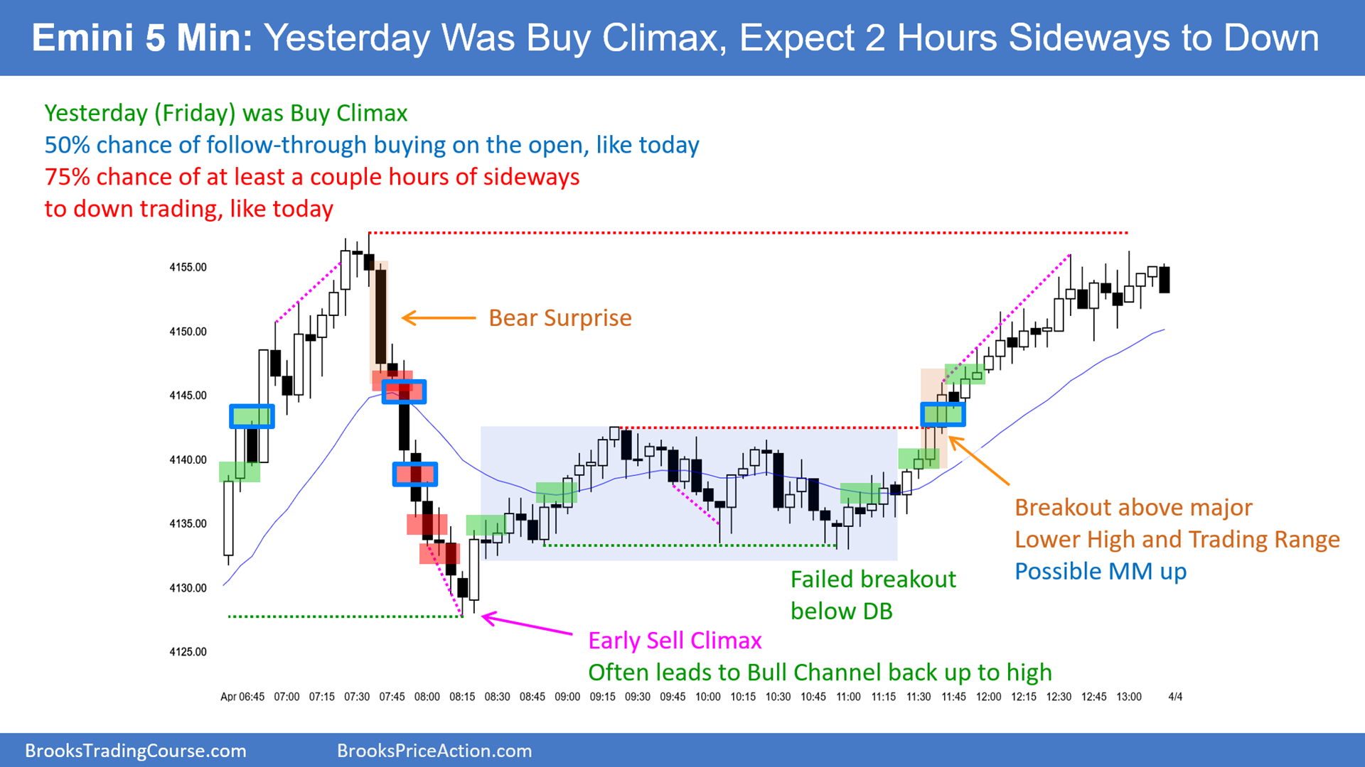 SP500 Emini 5-Min Chart