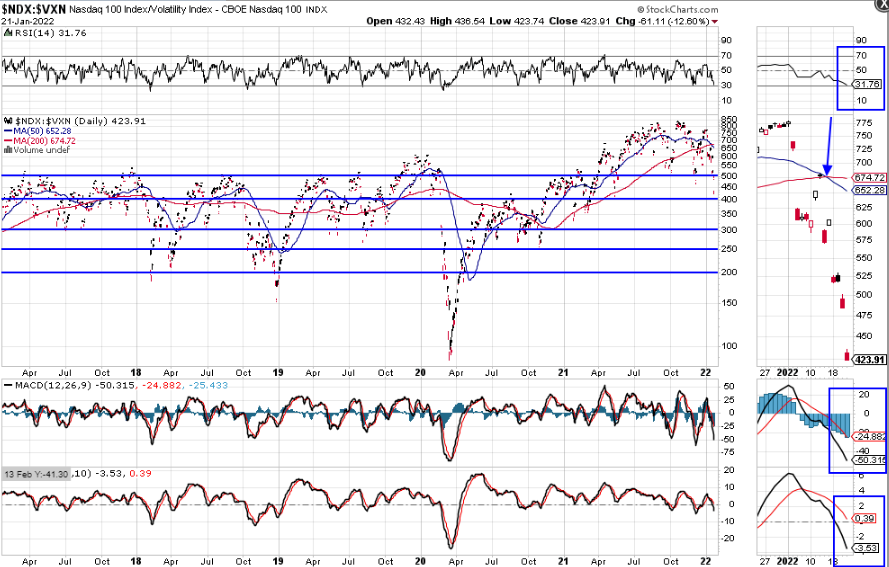 NDX vs VXN Chart