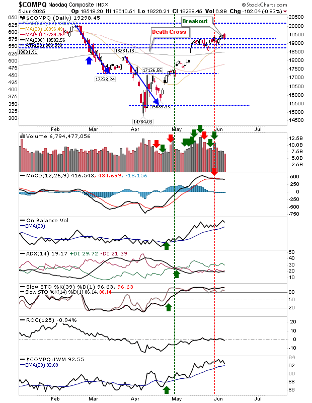 Nasdaq Composite-Daily Chart