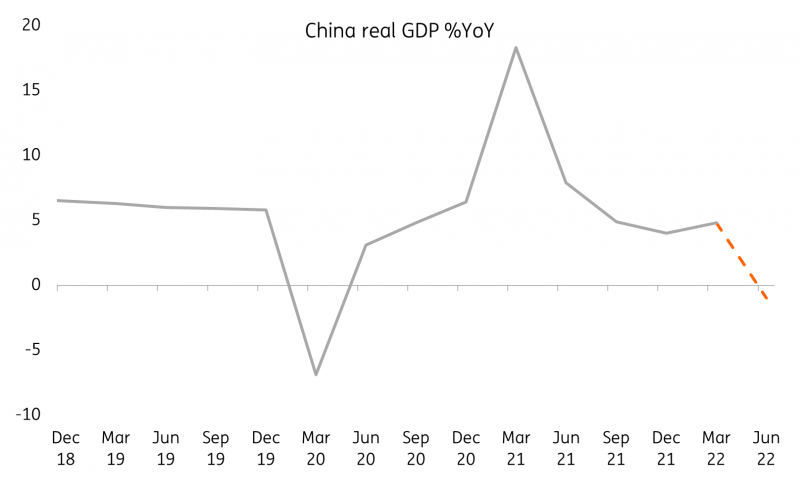 China GDP Forecast in 2Q22